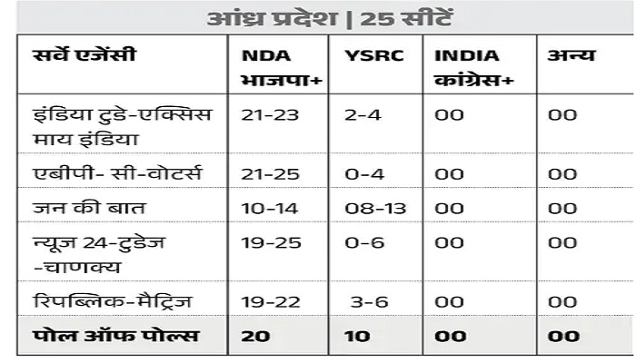 2024 Lok Sabha Elections: एग्जिट पोल्स में NDA को बहुमत, देखिये राज्यवार आंकड़ें