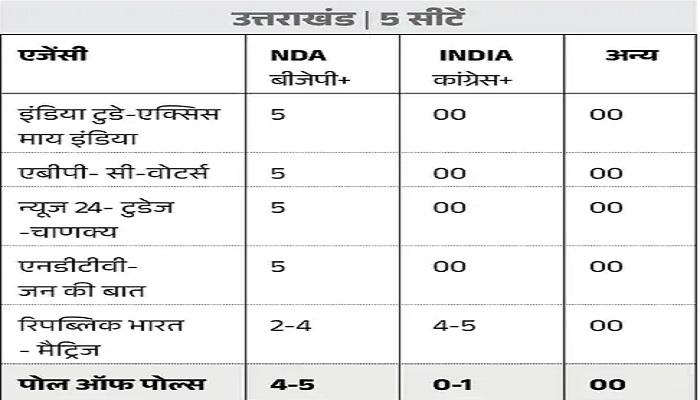 2024 Lok Sabha Elections: एग्जिट पोल्स में NDA को बहुमत, देखिये राज्यवार आंकड़ें