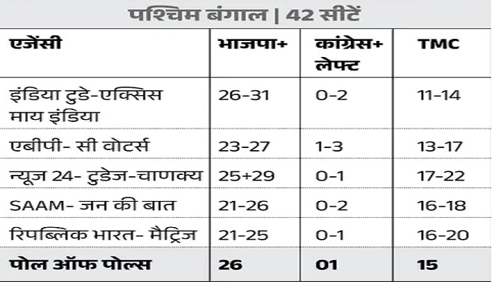 2024 Lok Sabha Elections: एग्जिट पोल्स में NDA को बहुमत, देखिये राज्यवार आंकड़ें