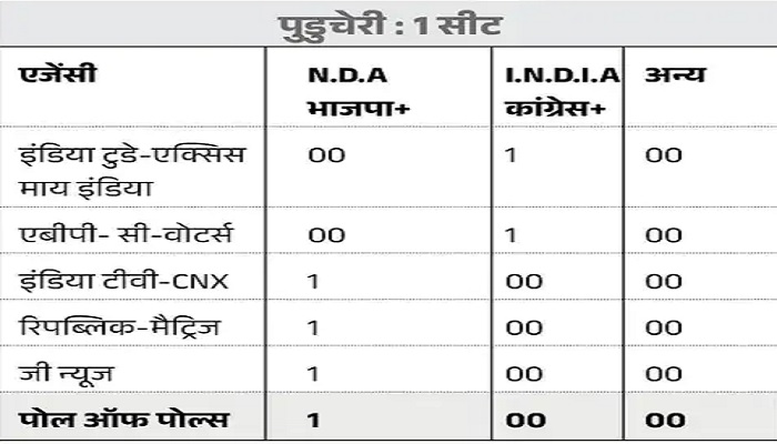 2024 Lok Sabha Elections: एग्जिट पोल्स में NDA को बहुमत, देखिये राज्यवार आंकड़ें