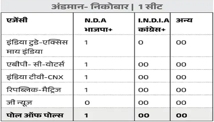 2024 Lok Sabha Elections: एग्जिट पोल्स में NDA को बहुमत, देखिये राज्यवार आंकड़ें