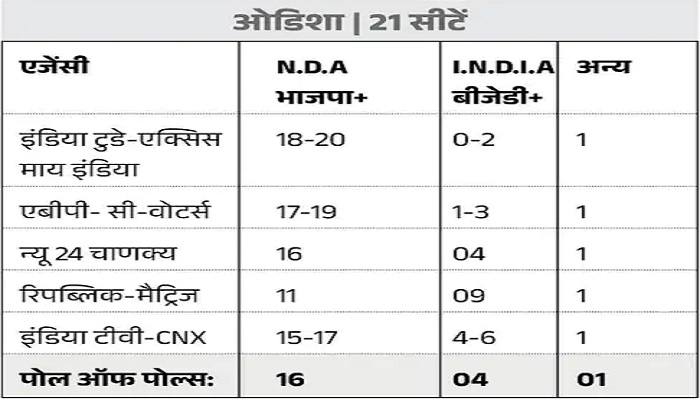 2024 Lok Sabha Elections: एग्जिट पोल्स में NDA को बहुमत, देखिये राज्यवार आंकड़ें