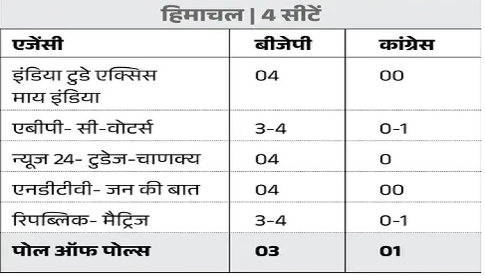 2024 Lok Sabha Elections: एग्जिट पोल्स में NDA को बहुमत, देखिये राज्यवार आंकड़ें