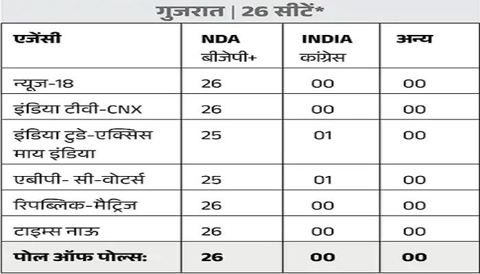 2024 Lok Sabha Elections: एग्जिट पोल्स में NDA को बहुमत, देखिये राज्यवार आंकड़ें