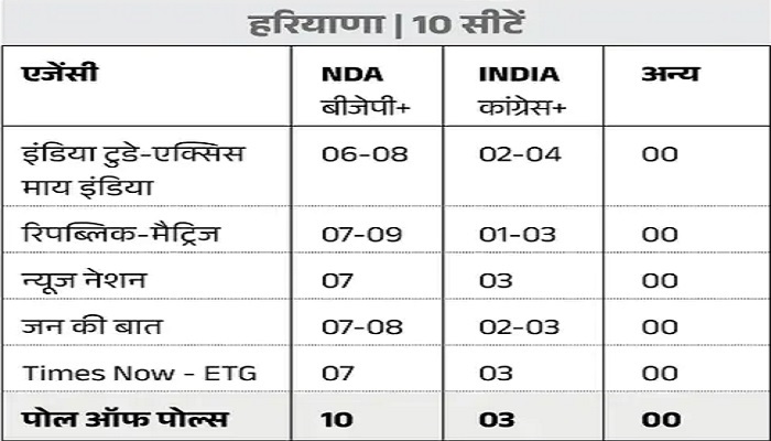 2024 Lok Sabha Elections: एग्जिट पोल्स में NDA को बहुमत, देखिये राज्यवार आंकड़ें