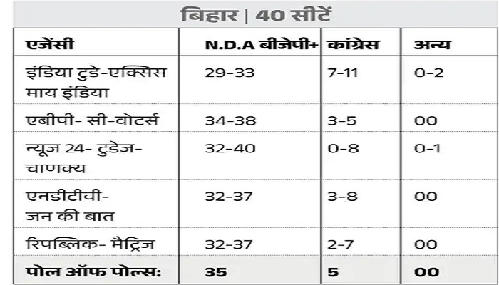 2024 Lok Sabha Elections: एग्जिट पोल्स में NDA को बहुमत, देखिये राज्यवार आंकड़ें