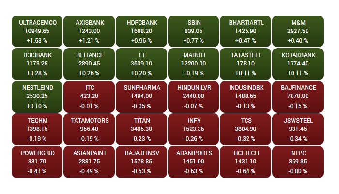 Share Market Update: शेयर बाजार में सेंसेक्स 250 अंक मजबूत हुआ, निफ्टी भी 23600 के पार