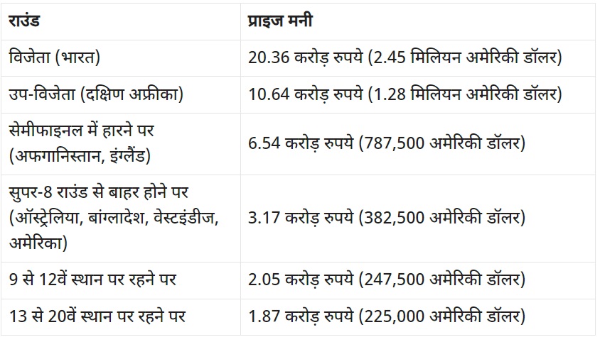 T20 WC Prize Money: टीम इंडिया पर हुई पैसों की बारिश, जानिए बाकी टीमों को मिली कितनी राशि?