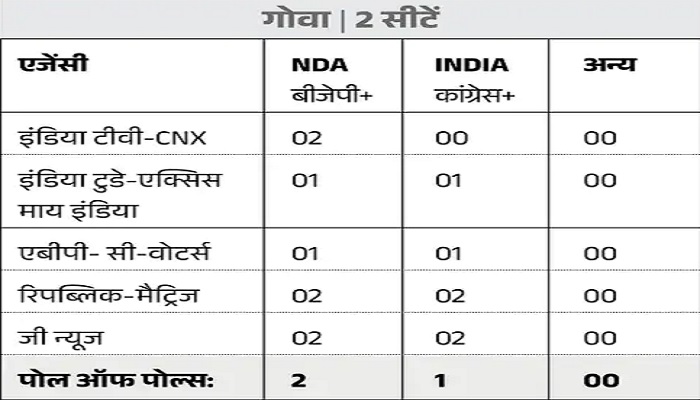 2024 Lok Sabha Elections: एग्जिट पोल्स में NDA को बहुमत, देखिये राज्यवार आंकड़ें