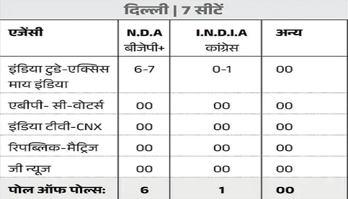 2024 Lok Sabha Elections: एग्जिट पोल्स में NDA को बहुमत, देखिये राज्यवार आंकड़ें