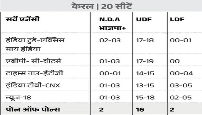 2024 Lok Sabha Elections: एग्जिट पोल्स में NDA को बहुमत, देखिये राज्यवार आंकड़ें