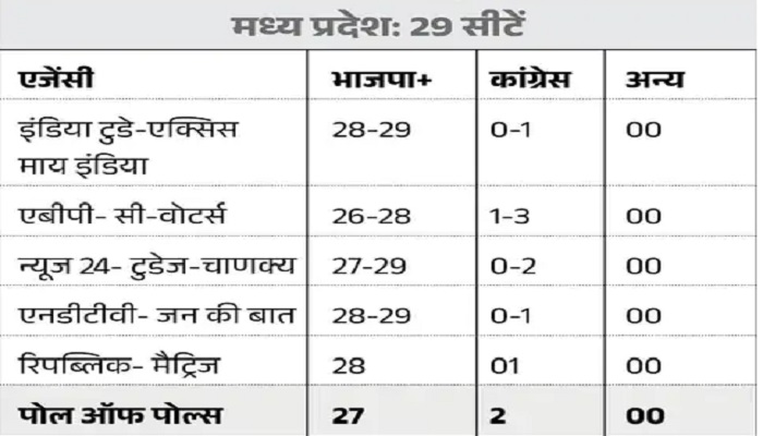 2024 Lok Sabha Elections: एग्जिट पोल्स में NDA को बहुमत, देखिये राज्यवार आंकड़ें