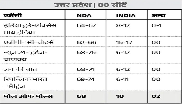 2024 Lok Sabha Elections: एग्जिट पोल्स में NDA को बहुमत, देखिये राज्यवार आंकड़ें