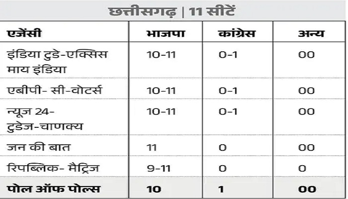 2024 Lok Sabha Elections: एग्जिट पोल्स में NDA को बहुमत, देखिये राज्यवार आंकड़ें