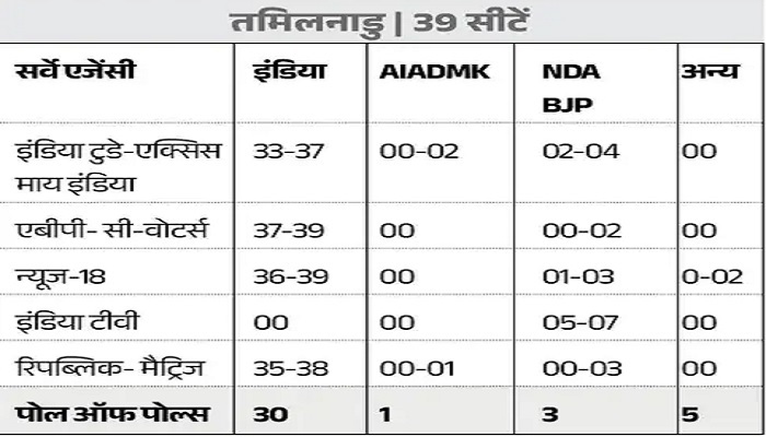 2024 Lok Sabha Elections: एग्जिट पोल्स में NDA को बहुमत, देखिये राज्यवार आंकड़ें