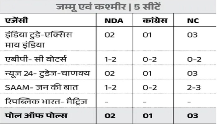 2024 Lok Sabha Elections: एग्जिट पोल्स में NDA को बहुमत, देखिये राज्यवार आंकड़ें