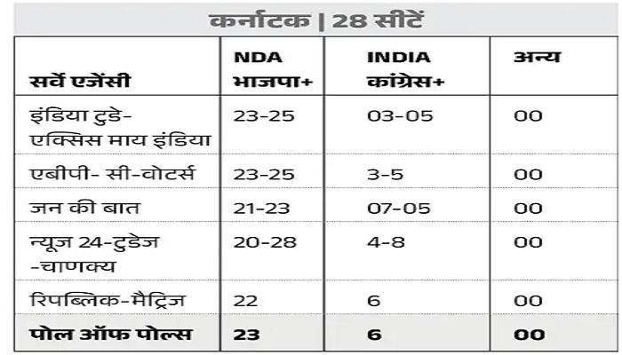 2024 Lok Sabha Elections: एग्जिट पोल्स में NDA को बहुमत, देखिये राज्यवार आंकड़ें