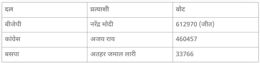 Lok Sabha Election Result 2024: वाराणसी से तीसरी बार जीते पीएम मोदी