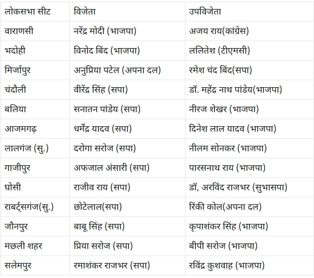 UP Chunav Results 2024: पूर्वांचल की सियासत का रंग बदला, सपा ने 10 सीटें जीतीं