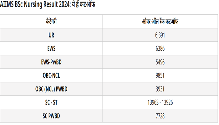 AIIMS BSc नर्सिंग के जारी हुए रिजल्ट, यहां देखें कटऑफ