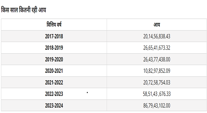 श्री काशी विश्वनाथ धाम का विस्तार कर इसे सुगम और अत्याधुनिक बनाए जाने के बाद अब दुनिया भर से यहां आने वाले शिव भक्तों की संख्या लगातार बढ़ने लगी है।