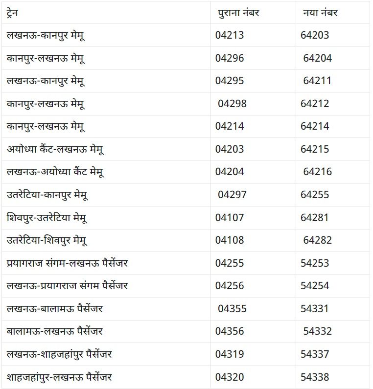 जुलाई से बदल जाएंगे 24 ट्रेनों के नंबर, किराया में भी मिलेगी छूट