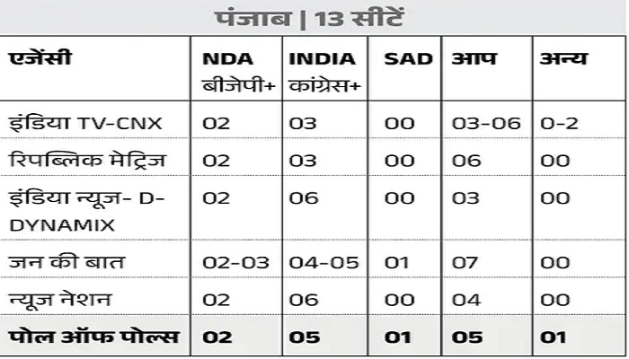 2024 Lok Sabha Elections: एग्जिट पोल्स में NDA को बहुमत, देखिये राज्यवार आंकड़ें