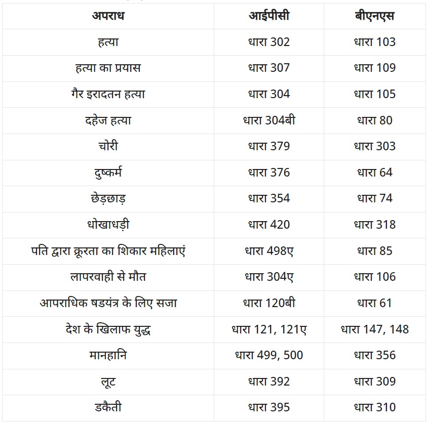 Three New Criminal Laws: देश में आज से लागू तीन नए कानून, जानें किस जुर्म के लिए लगेगी कौन सी धारा?