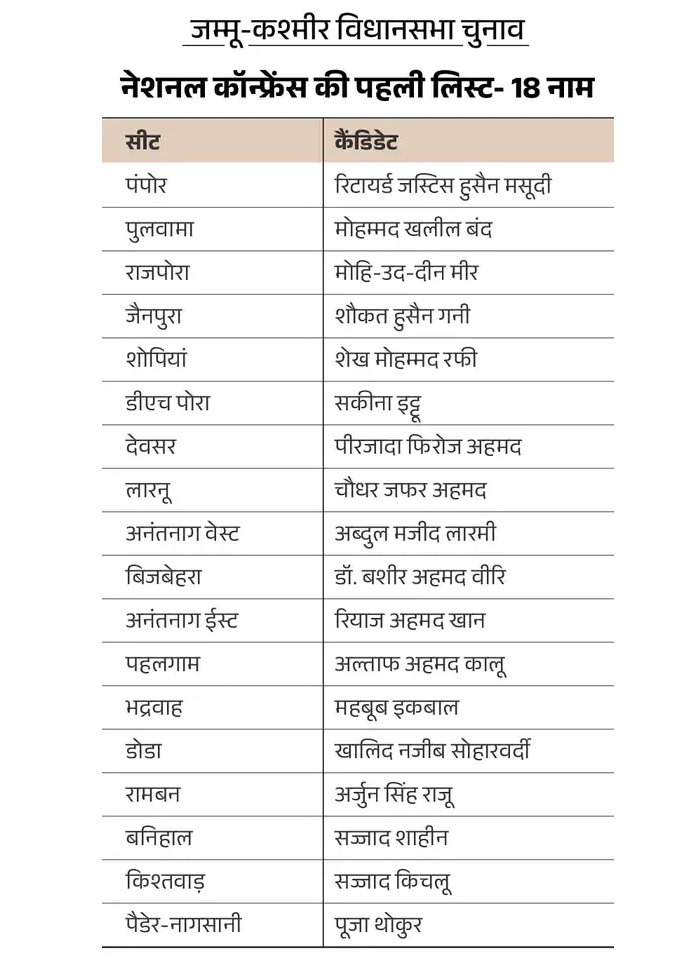 J&K Election 2024: कांग्रेस और नेशनल कॉन्‍फ्रेंस की पहली लिस्ट जारी, दोनों पार्टी गठबंधन में