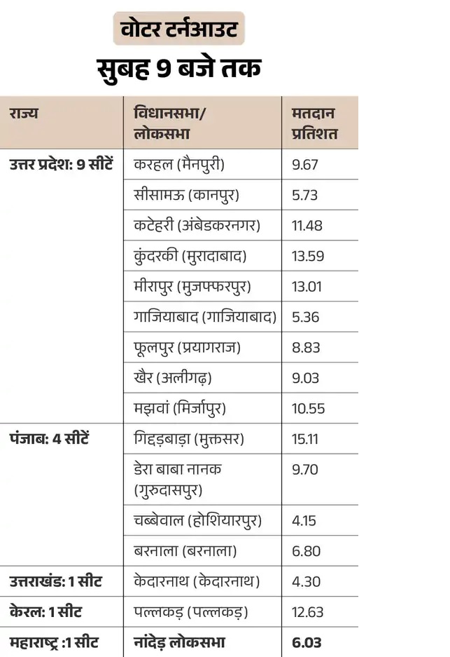 महाराष्‍ट्र और झारखंड में विधानसभा चुनाव: 15 विधानसभा और नांदेड़ लोकसभा सीट पर उपचुनाव के लिए वोटिंग