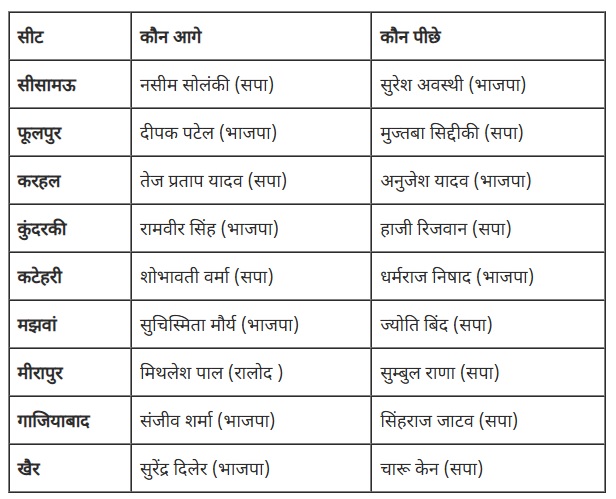 UP By Election Result 2024: शुरुआती रुझानों में 6 सीटों पर भाजपा गठबंधन और तीन पर सपा आगे