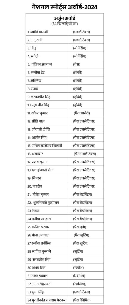 शूटर मनु भाकर और चेस वर्ल्ड चैंपियन गुकेश सहित चार को खेल रत्न, 34 खिलाड़ियों को मिला अर्जुन अवॉर्ड