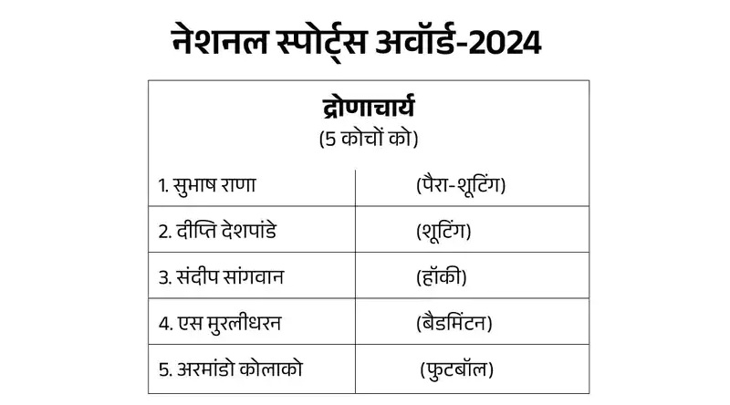 शूटर मनु भाकर और चेस वर्ल्ड चैंपियन गुकेश सहित चार को खेल रत्न, 34 खिलाड़ियों को मिला अर्जुन अवॉर्ड