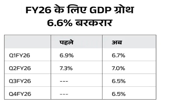 RBI ने की रेपो रेट में 0.25% कटौती, सस्‍ते हो सकते हैं लोन; मौजूदा EMI भी होगी कम