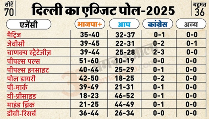 Delhi Exit Poll 2025: 10 एग्जिट पोल्स के नतीजों में आठ में BJP को बहुमत, जानें AAP-कांग्रेस का हाल