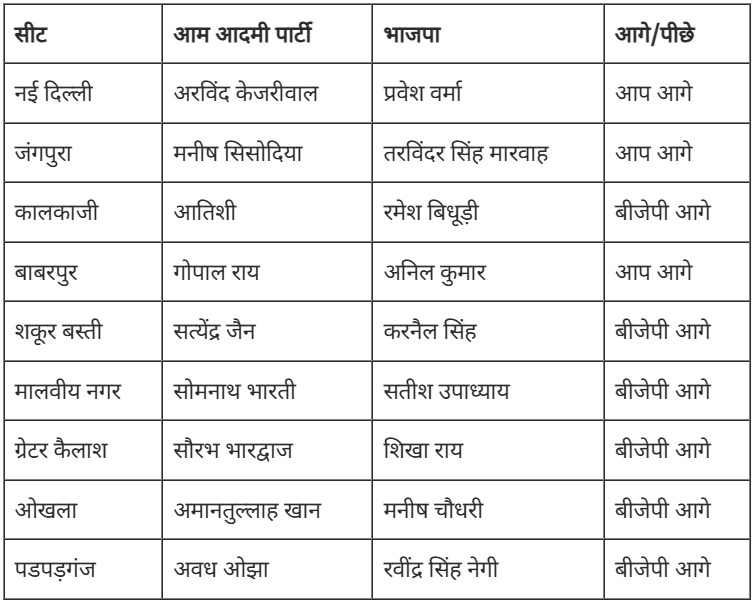 दिल्‍ली में 27 साल बाद भाजपा सरकार संभव, शुरुआत रुझानों 70 सीटों में से 40 सीट पर आगे