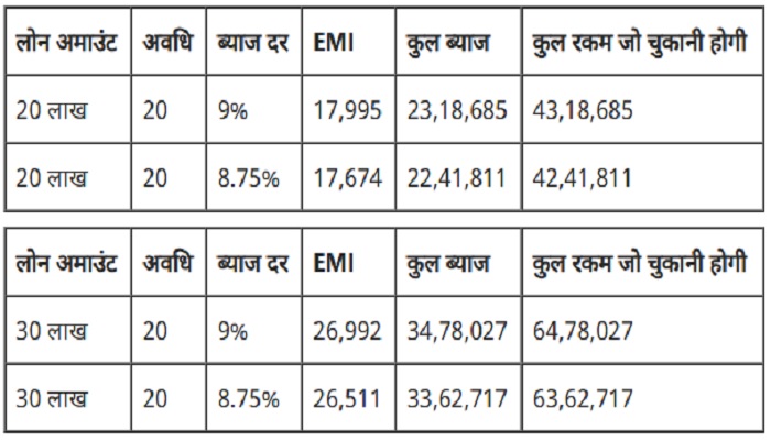 RBI ने की रेपो रेट में 0.25% कटौती, सस्‍ते हो सकते हैं लोन; मौजूदा EMI भी होगी कम