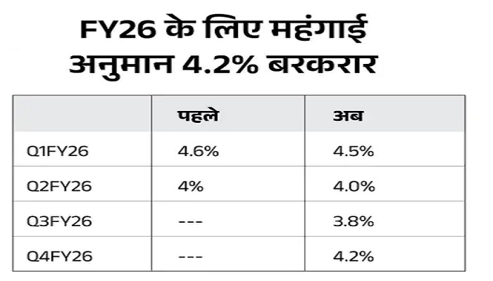 RBI ने की रेपो रेट में 0.25% कटौती, सस्‍ते हो सकते हैं लोन; मौजूदा EMI भी होगी कम