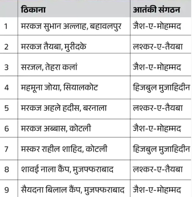 भारत का ‘ऑपरेशन सिंदूर’: पाकिस्तान पर दागीं 24 मिसाइल, 100 से ज्यादा आतंकी ढेर; PAK ने रिहायशी इलाकों को बनाया निशाना
