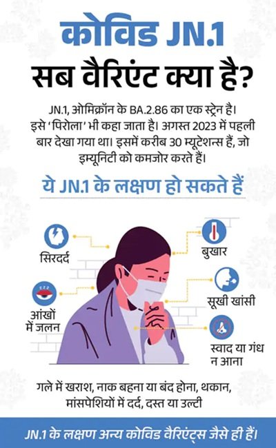 देश में कोरोना की तेजी से वापसी: 11 मौतें, 1047 एक्टिव केस; यूपी में भी 15 मामले  